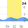 Pago Bay tide chart for Wednesday, September 24, 2025