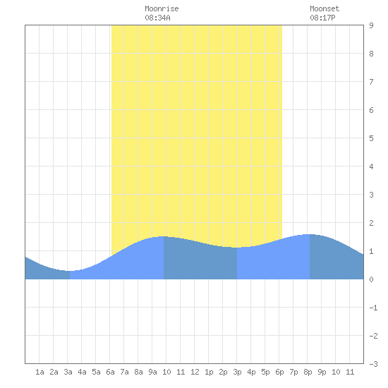 Pago Bay tide chart for Thursday, September 25, 2025