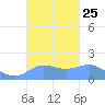 Pago Bay tide chart for Thursday, September 25, 2025