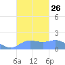 Pago Bay tide chart for Friday, September 26, 2025