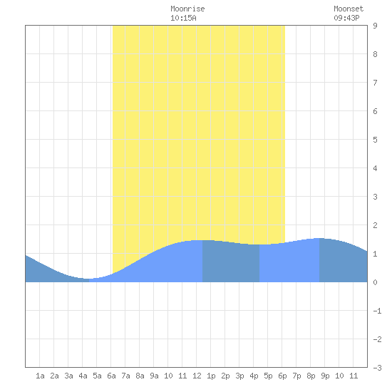 Pago Bay tide chart for Saturday, September 27, 2025