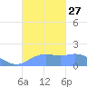 Pago Bay tide chart for Saturday, September 27, 2025