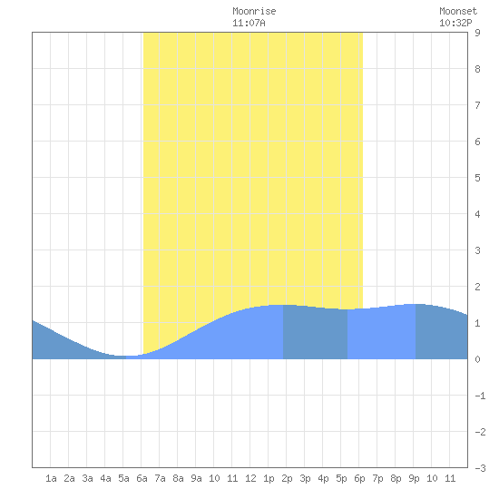 Pago Bay tide chart for Sunday, September 28, 2025