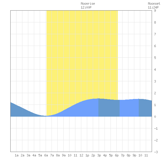 Pago Bay tide chart for Monday, September 29, 2025