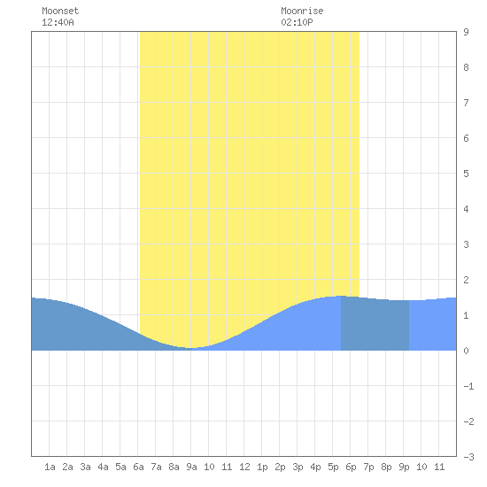 Pago Bay tide chart for Tuesday, September 2, 2025