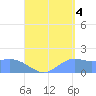 Pago Bay tide chart for Thursday, September 4, 2025
