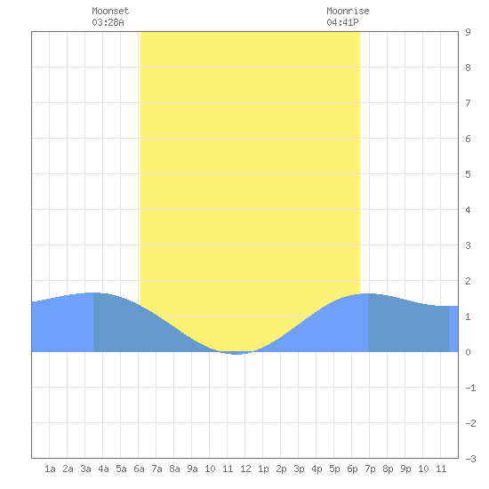 Pago Bay tide chart for Friday, September 5, 2025