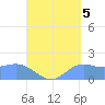 Pago Bay tide chart for Friday, September 5, 2025