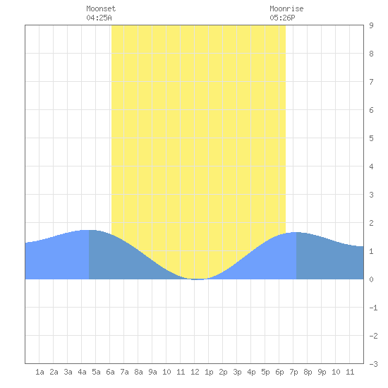 Pago Bay tide chart for Saturday, September 6, 2025