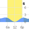 Pago Bay tide chart for Saturday, September 6, 2025
