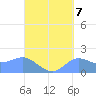 Pago Bay tide chart for Sunday, September 7, 2025