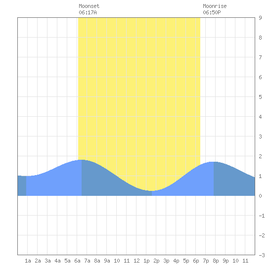 Pago Bay tide chart for Monday, September 8, 2025