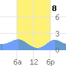 Pago Bay tide chart for Monday, September 8, 2025