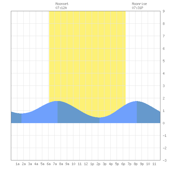 Pago Bay tide chart for Tuesday, September 9, 2025