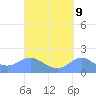 Pago Bay tide chart for Tuesday, September 9, 2025