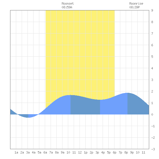 Pago Bay tide chart for Friday, October 10, 2025