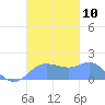 Pago Bay tide chart for Friday, October 10, 2025