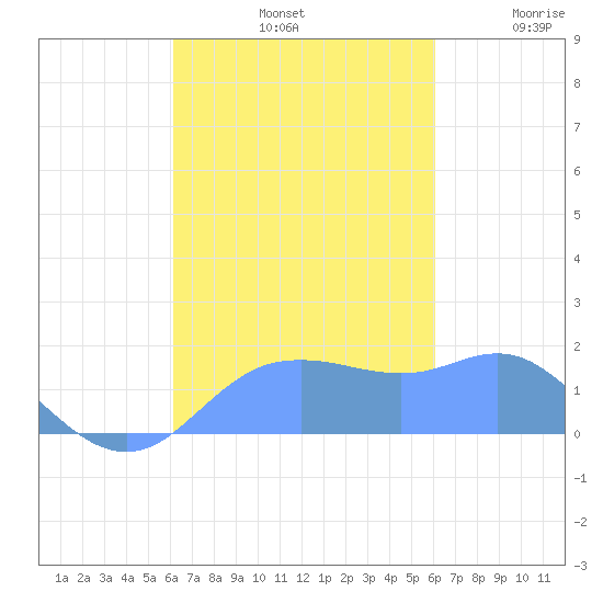 Pago Bay tide chart for Saturday, October 11, 2025