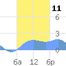 Pago Bay tide chart for Saturday, October 11, 2025