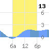 Pago Bay tide chart for Monday, October 13, 2025