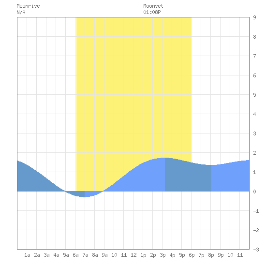 Pago Bay tide chart for Tuesday, October 14, 2025