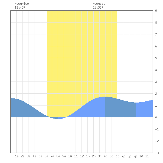 Pago Bay tide chart for Wednesday, October 15, 2025