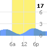 Pago Bay tide chart for Friday, October 17, 2025