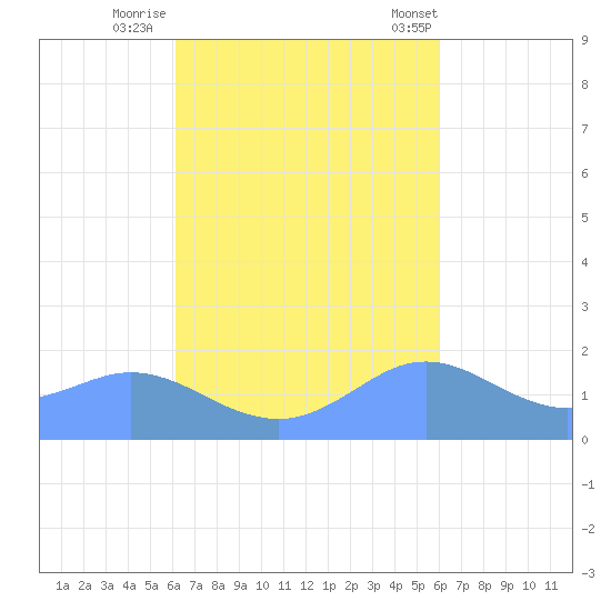 Pago Bay tide chart for Saturday, October 18, 2025
