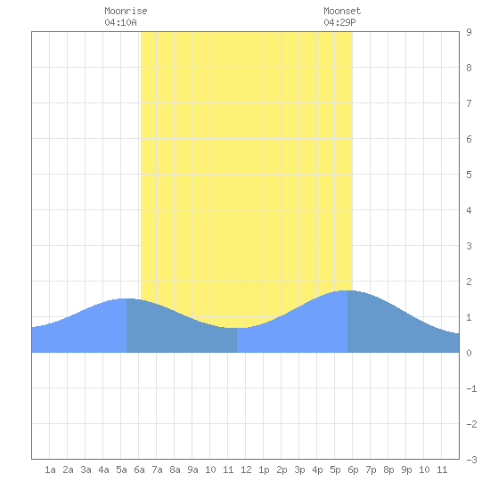 Pago Bay tide chart for Sunday, October 19, 2025