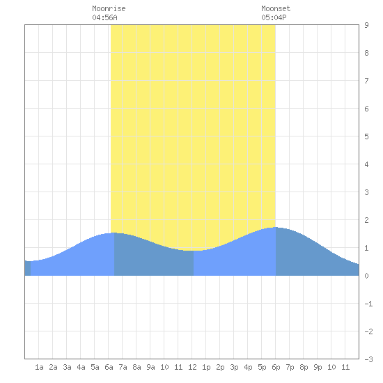Pago Bay tide chart for Monday, October 20, 2025