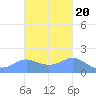 Pago Bay tide chart for Monday, October 20, 2025