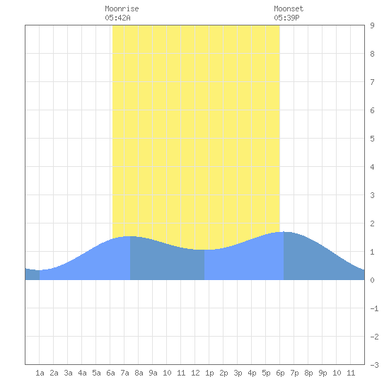 Pago Bay tide chart for Tuesday, October 21, 2025
