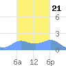 Pago Bay tide chart for Tuesday, October 21, 2025