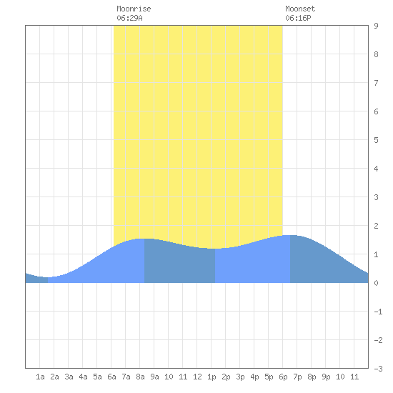 Pago Bay tide chart for Wednesday, October 22, 2025