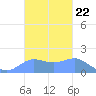 Pago Bay tide chart for Wednesday, October 22, 2025