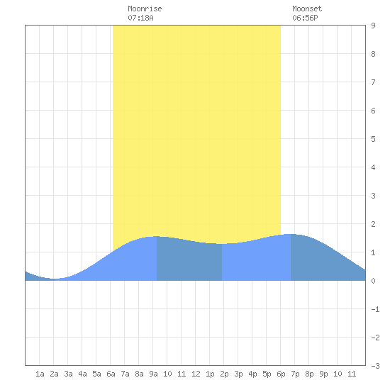 Pago Bay tide chart for Thursday, October 23, 2025