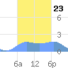 Pago Bay tide chart for Thursday, October 23, 2025