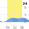 Pago Bay tide chart for Friday, October 24, 2025