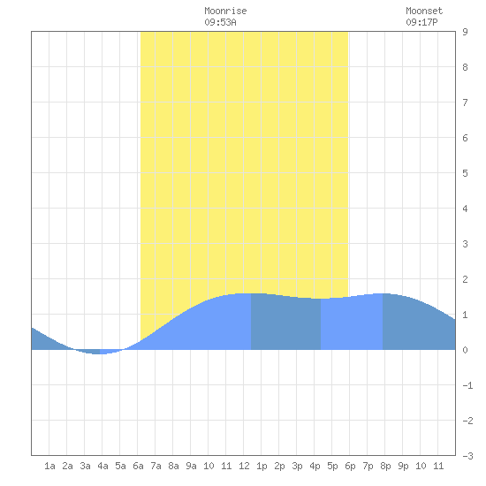 Pago Bay tide chart for Sunday, October 26, 2025