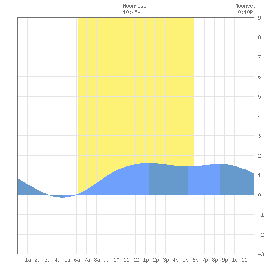 Pago Bay tide chart for Monday, October 27, 2025