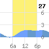 Pago Bay tide chart for Monday, October 27, 2025