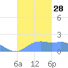 Pago Bay tide chart for Tuesday, October 28, 2025