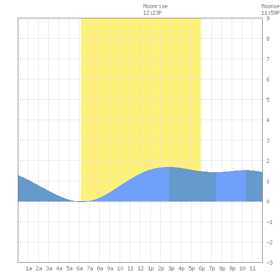 Pago Bay tide chart for Wednesday, October 29, 2025
