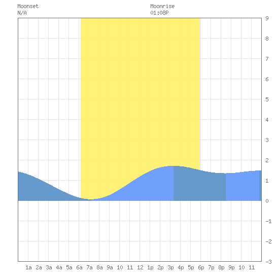 Pago Bay tide chart for Thursday, October 30, 2025