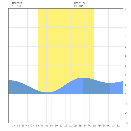 Pago Bay tide chart for Friday, October 31, 2025
