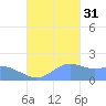 Pago Bay tide chart for Friday, October 31, 2025