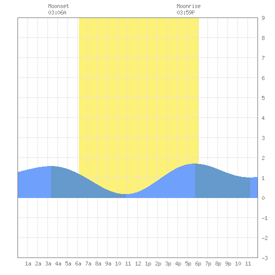 Pago Bay tide chart for Saturday, October 4, 2025