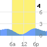 Pago Bay tide chart for Saturday, October 4, 2025