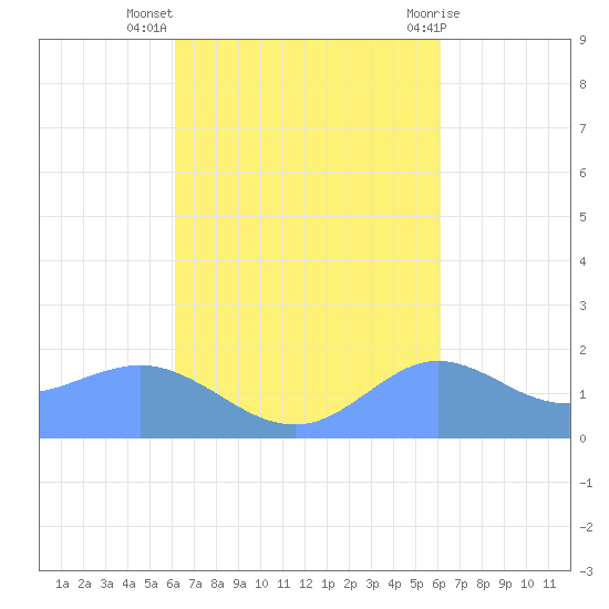 Pago Bay tide chart for Sunday, October 5, 2025
