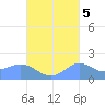 Pago Bay tide chart for Sunday, October 5, 2025